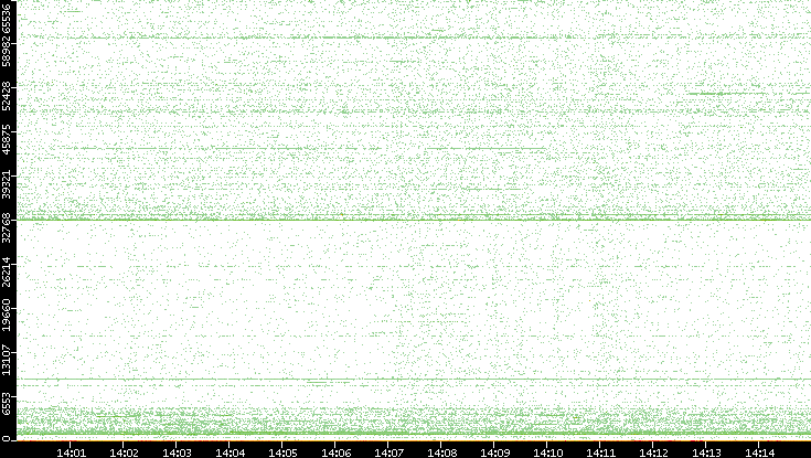 Src. Port vs. Time