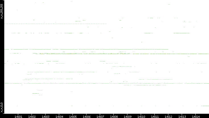 Dest. IP vs. Time