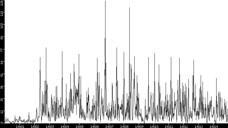 Throughput vs. Time