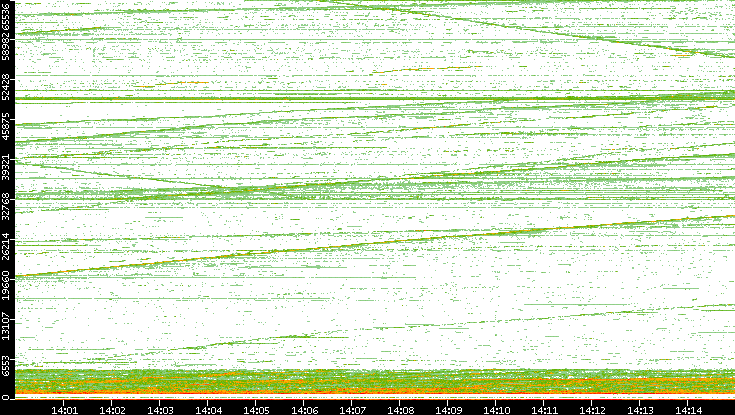 Dest. Port vs. Time