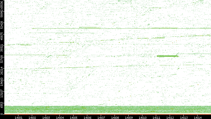 Src. Port vs. Time