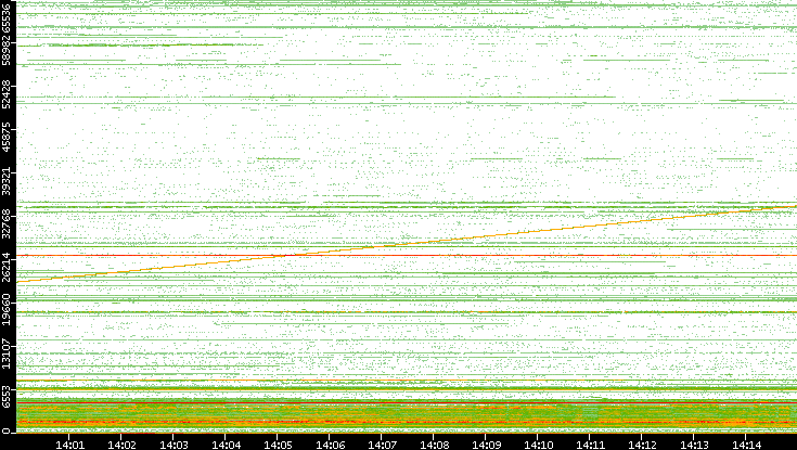 Src. Port vs. Time