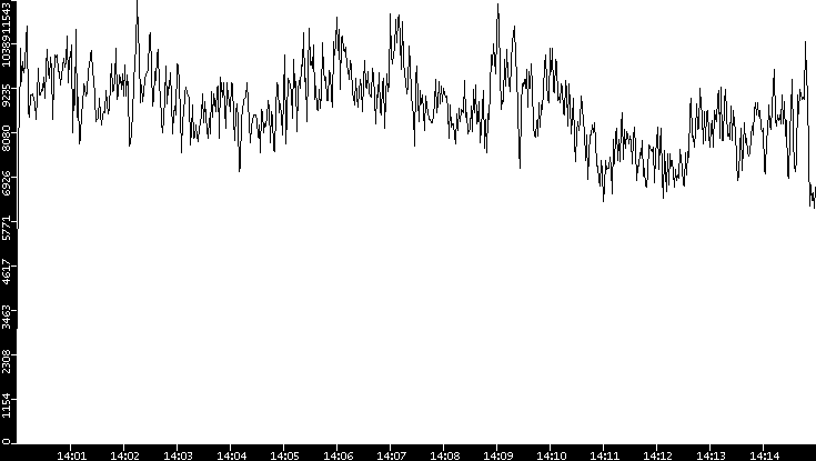 Throughput vs. Time