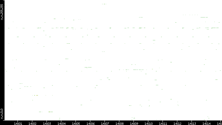 Dest. IP vs. Time