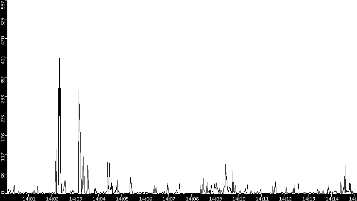 Throughput vs. Time
