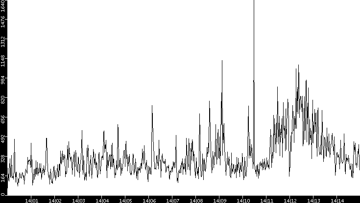 Throughput vs. Time