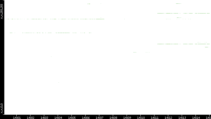 Dest. IP vs. Time