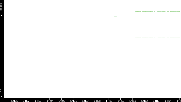 Src. IP vs. Time