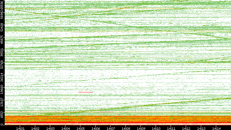 Dest. Port vs. Time