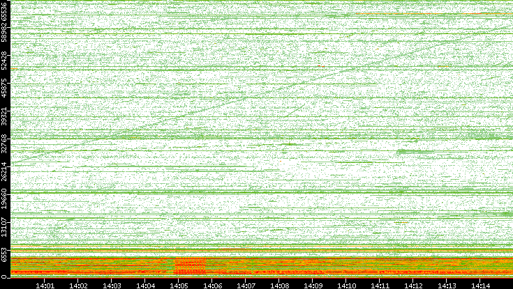 Src. Port vs. Time