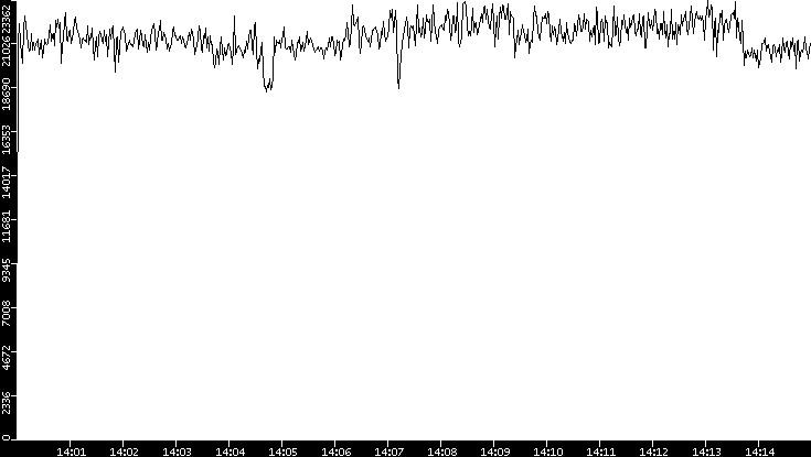 Throughput vs. Time