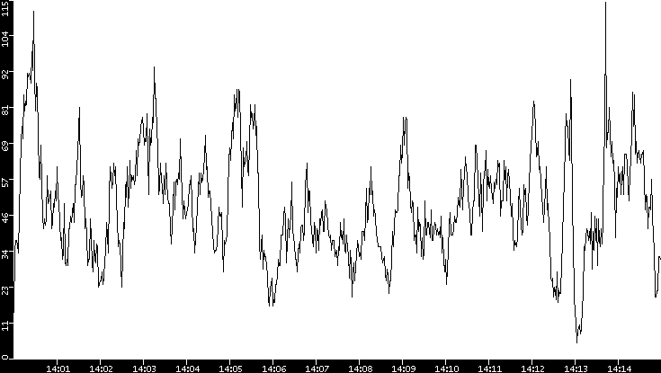 Throughput vs. Time