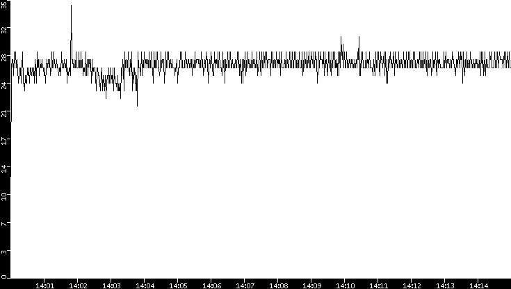 Throughput vs. Time