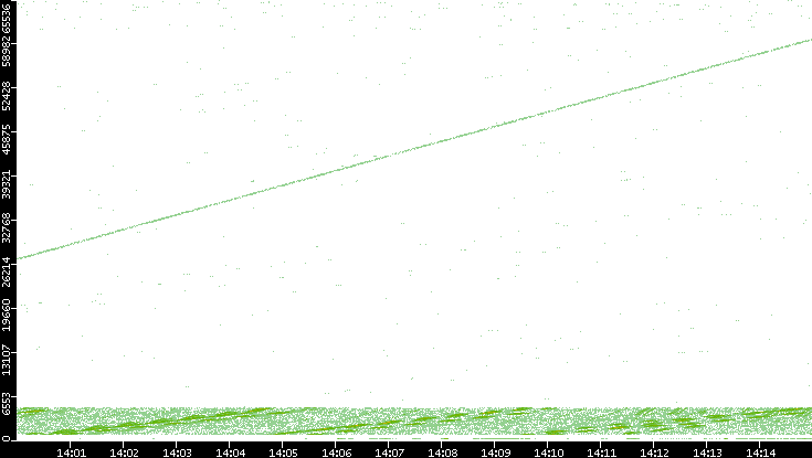 Src. Port vs. Time