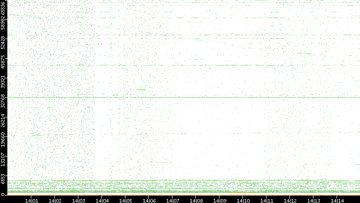 Dest. Port vs. Time