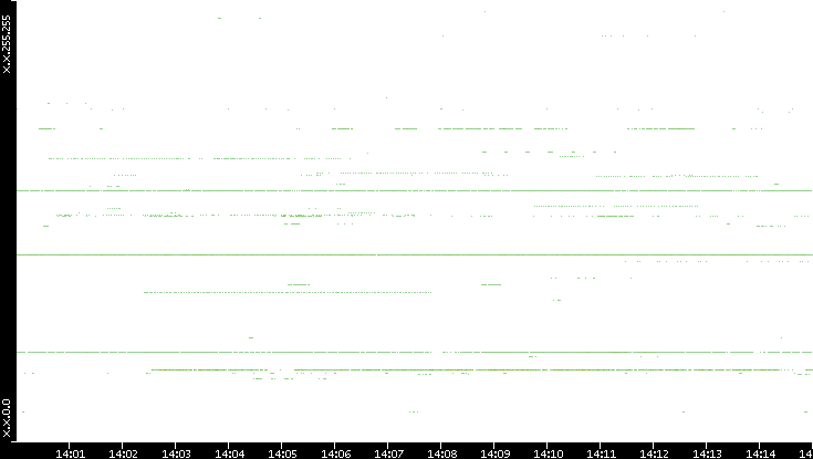 Dest. IP vs. Time