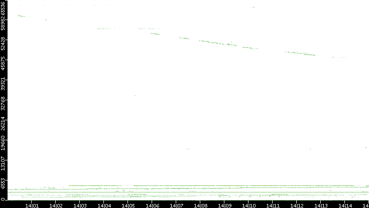 Dest. Port vs. Time