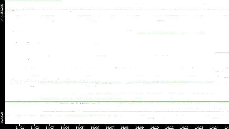 Src. IP vs. Time