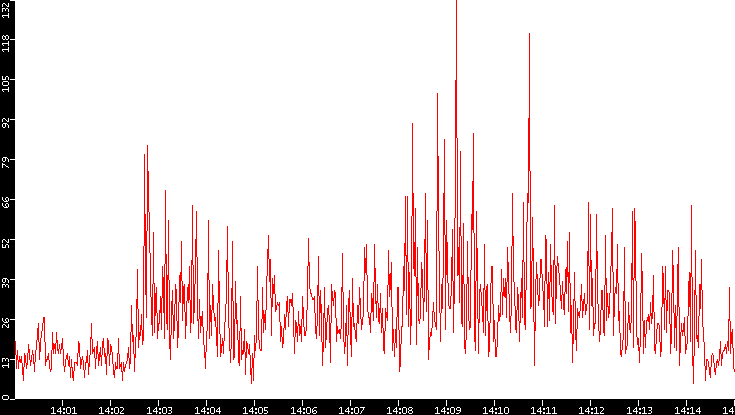 Nb. of Packets vs. Time