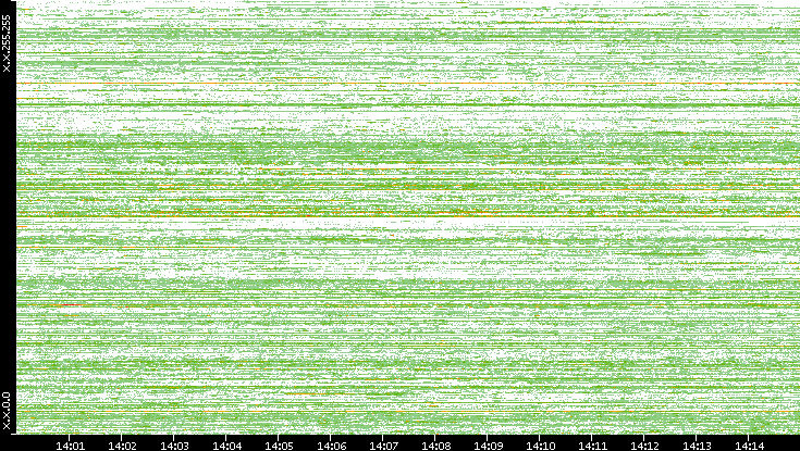 Src. IP vs. Time