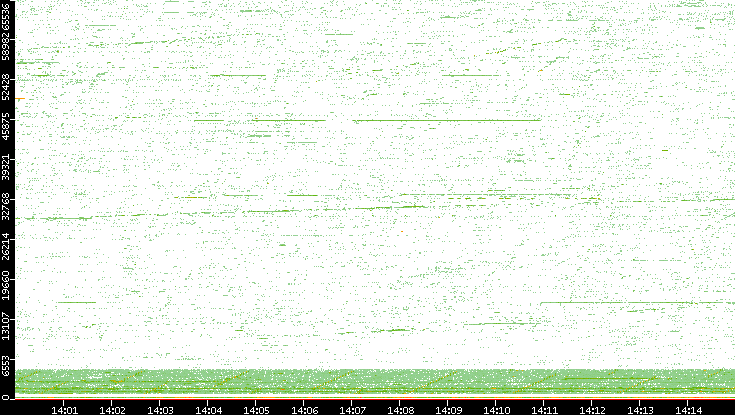Src. Port vs. Time