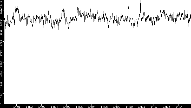 Throughput vs. Time