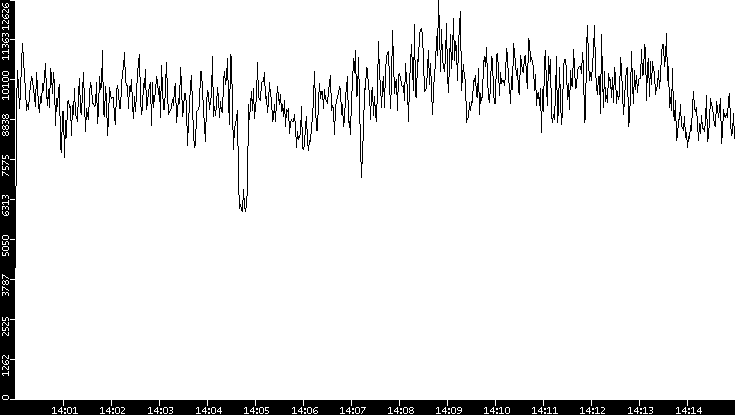 Throughput vs. Time