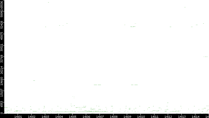 Dest. Port vs. Time