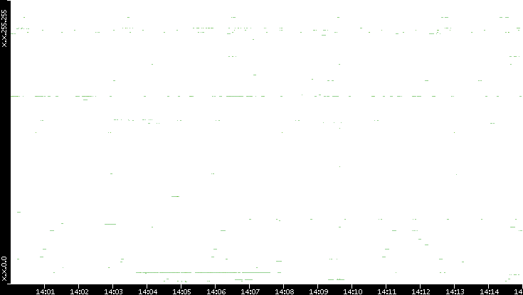 Src. IP vs. Time