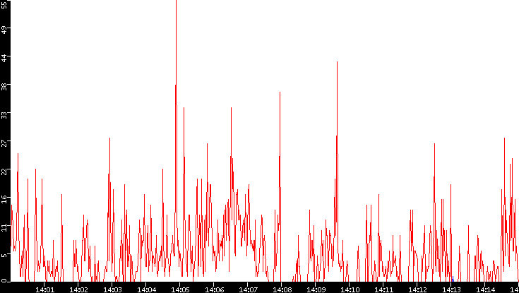 Nb. of Packets vs. Time