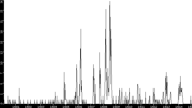 Throughput vs. Time