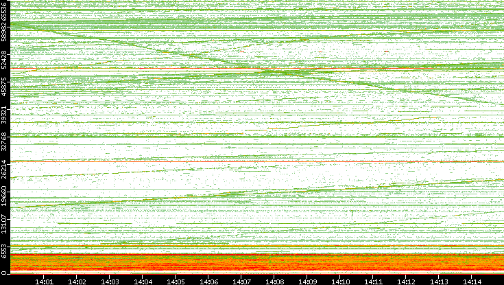 Dest. Port vs. Time