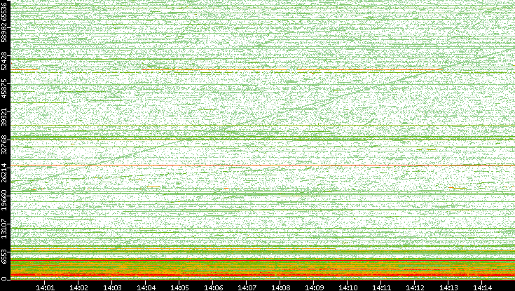Src. Port vs. Time