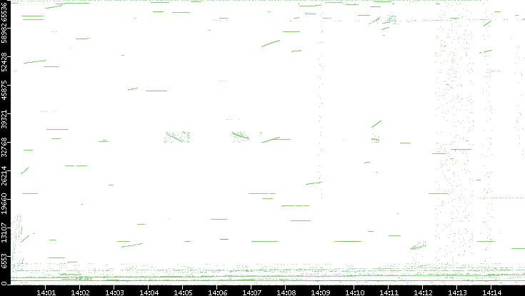 Src. Port vs. Time