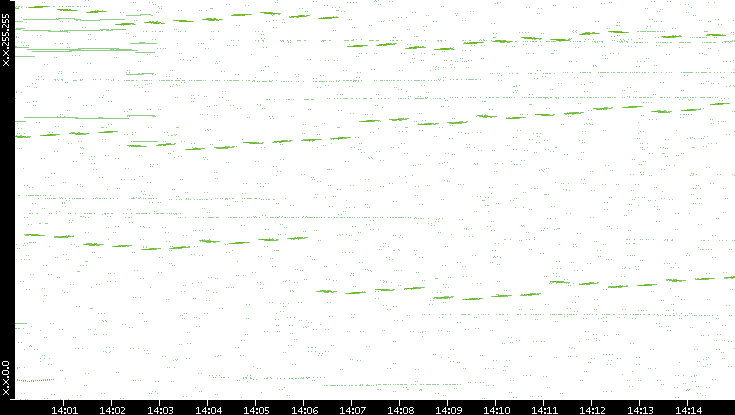 Dest. IP vs. Time
