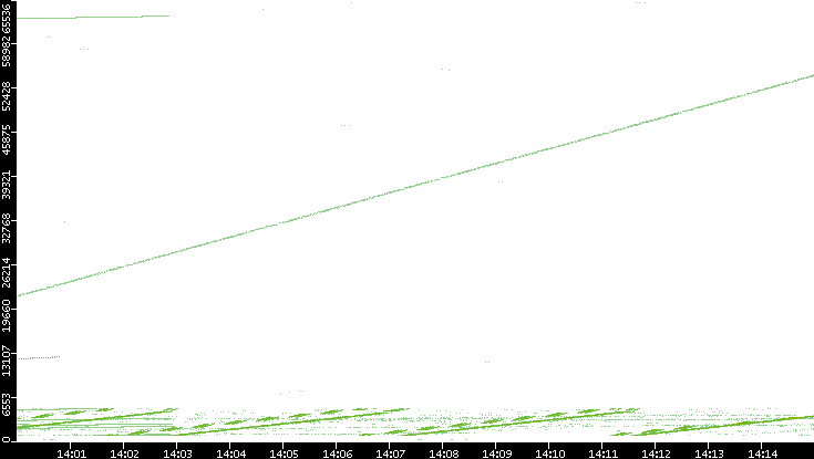 Src. Port vs. Time