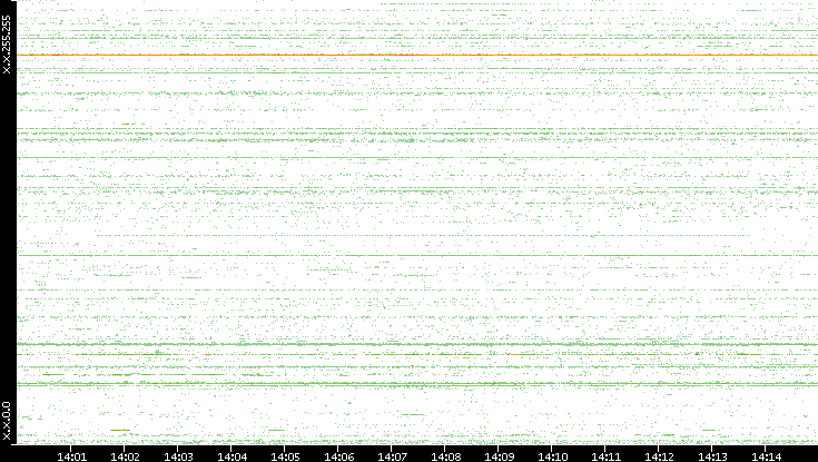 Dest. IP vs. Time