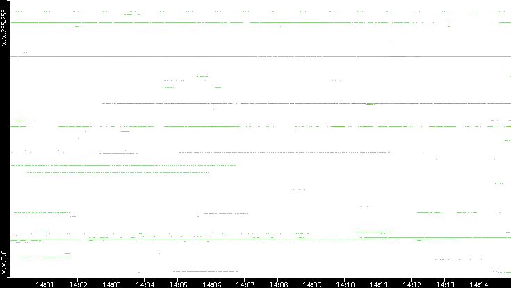 Dest. IP vs. Time