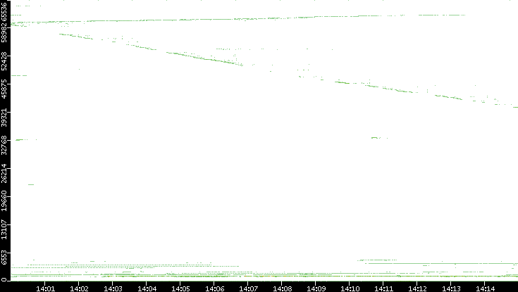 Dest. Port vs. Time