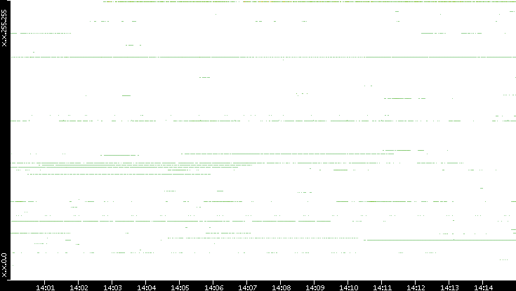 Src. IP vs. Time