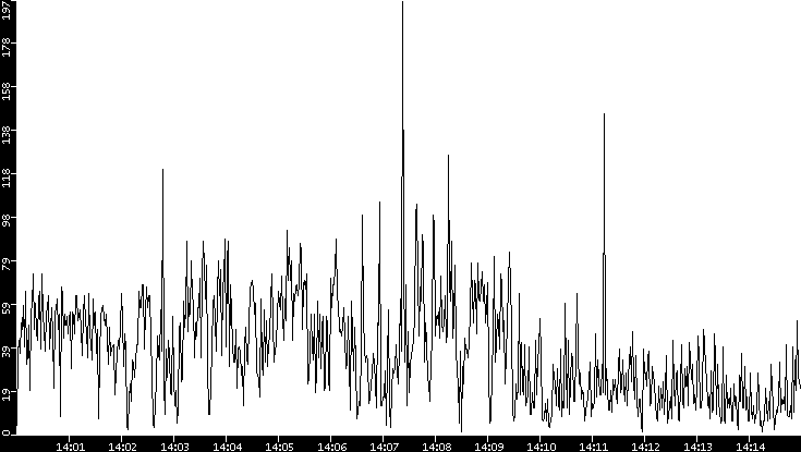 Throughput vs. Time