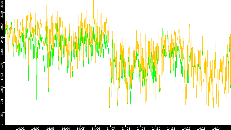 Entropy of Port vs. Time