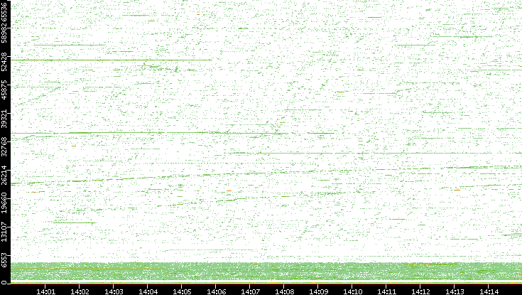 Src. Port vs. Time