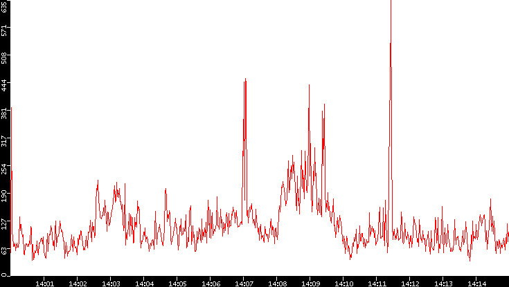 Nb. of Packets vs. Time