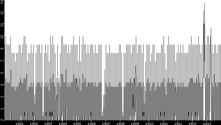 Throughput vs. Time