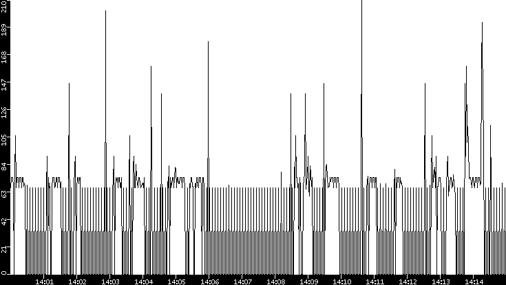 Average Packet Size vs. Time