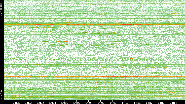 Dest. IP vs. Time