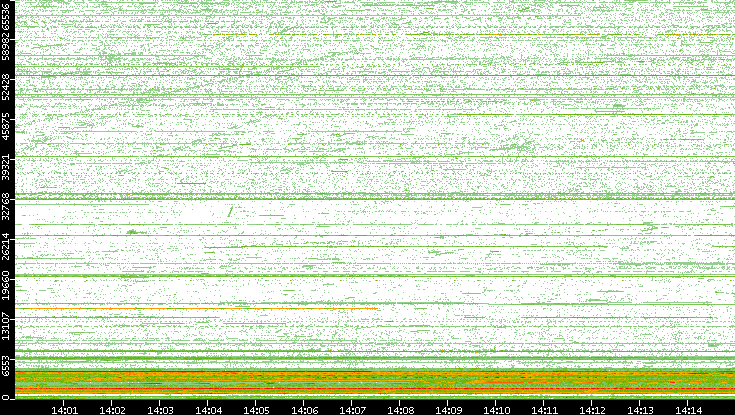 Src. Port vs. Time