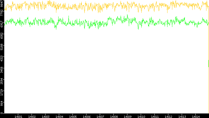 Entropy of Port vs. Time