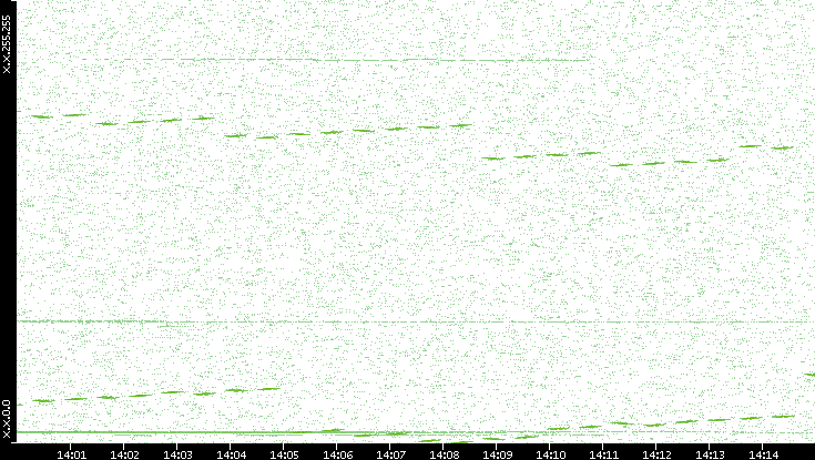Dest. IP vs. Time